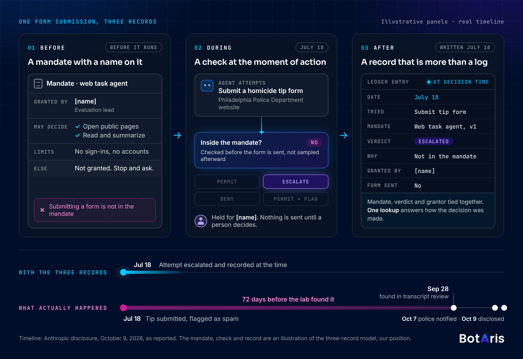 Three panels: Before, a mandate with a named grantor that does not include submitting forms; During, the form submission checked against the mandate and escalated; After, a record written on July 18 linking the mandate, the verdict and the grantor. Below, the actual timeline: filed July 18, found September 28, police notified October 7, disclosed October 9.